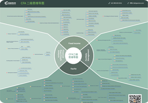 CFA Level 2 Mind Map