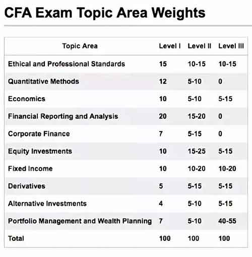 CFA考试科目有哪些？详细介绍