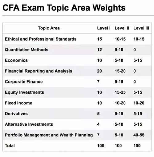 2020年6月CFA考试考纲二级变动详解